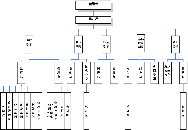 連云港市長利機械設(shè)備有限公司質(zhì)量管理組織結(jié)構(gòu)圖